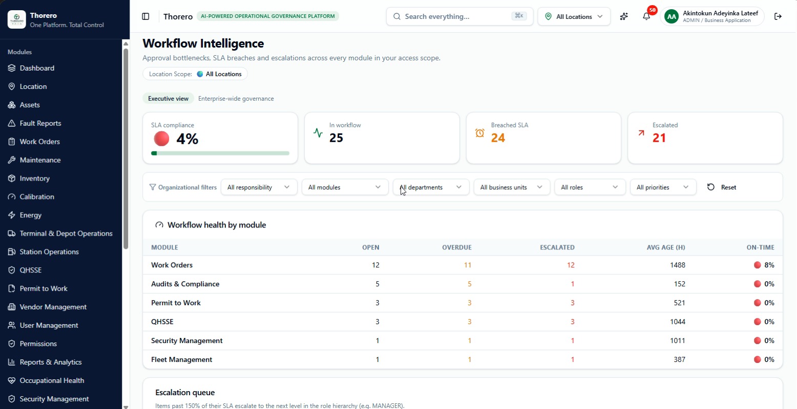 Thorero Workflow Intelligence showing SLA compliance and escalation queue
